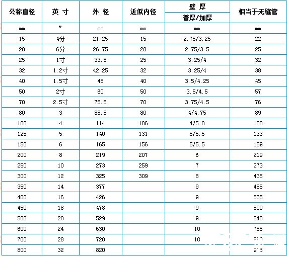 公稱直徑參考表