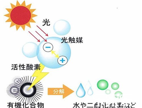 光觸媒除甲醛原理